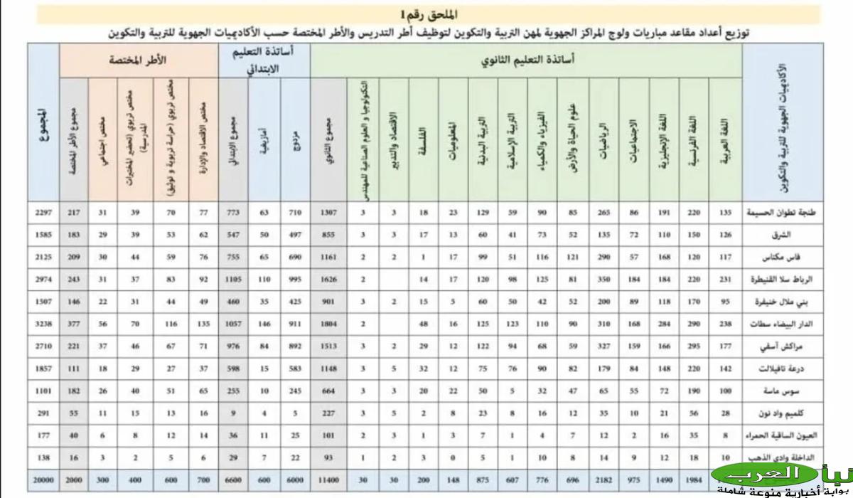 هنا.. رابط الاستعلام عن نتائج الانتقاء الاولى لمباراة التعليم لدورة أكتوبر 2024-2025