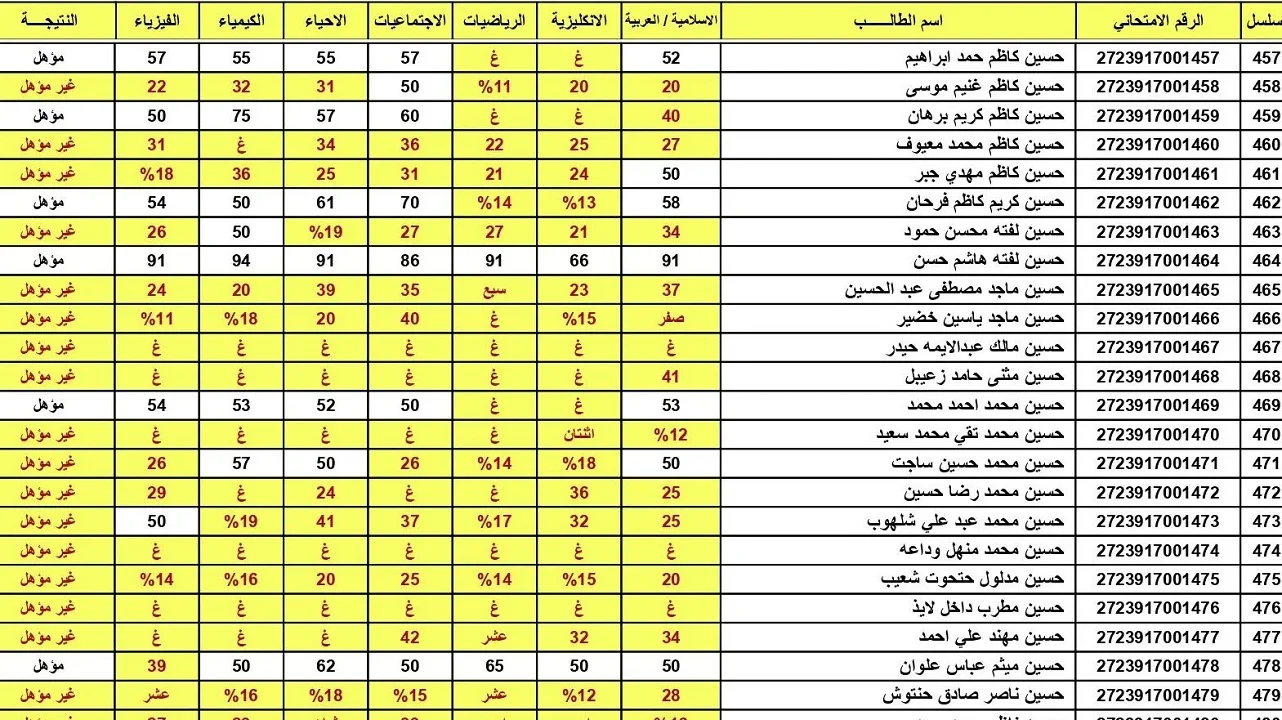 موعد الإعلان عن نتائج السادس الاعدادي 2024 الدور الثالث في عموم المحافظات العراقية.. وزارة التربية تكشف